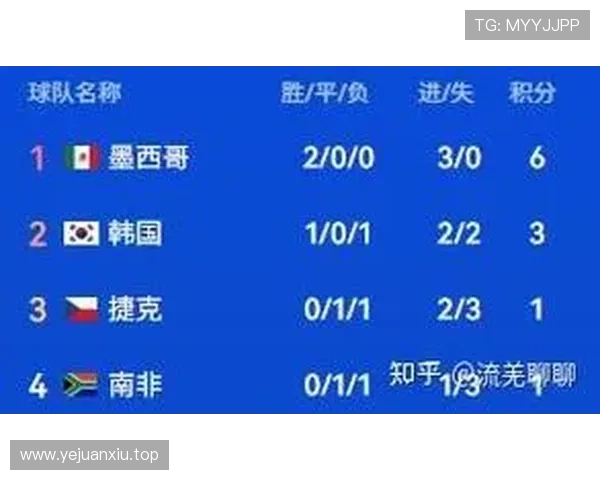 A组第三轮赛果:墨西哥登顶,南非第二,韩国出局 A组第三轮赛果:墨西哥登顶,南非第二,韩国出局